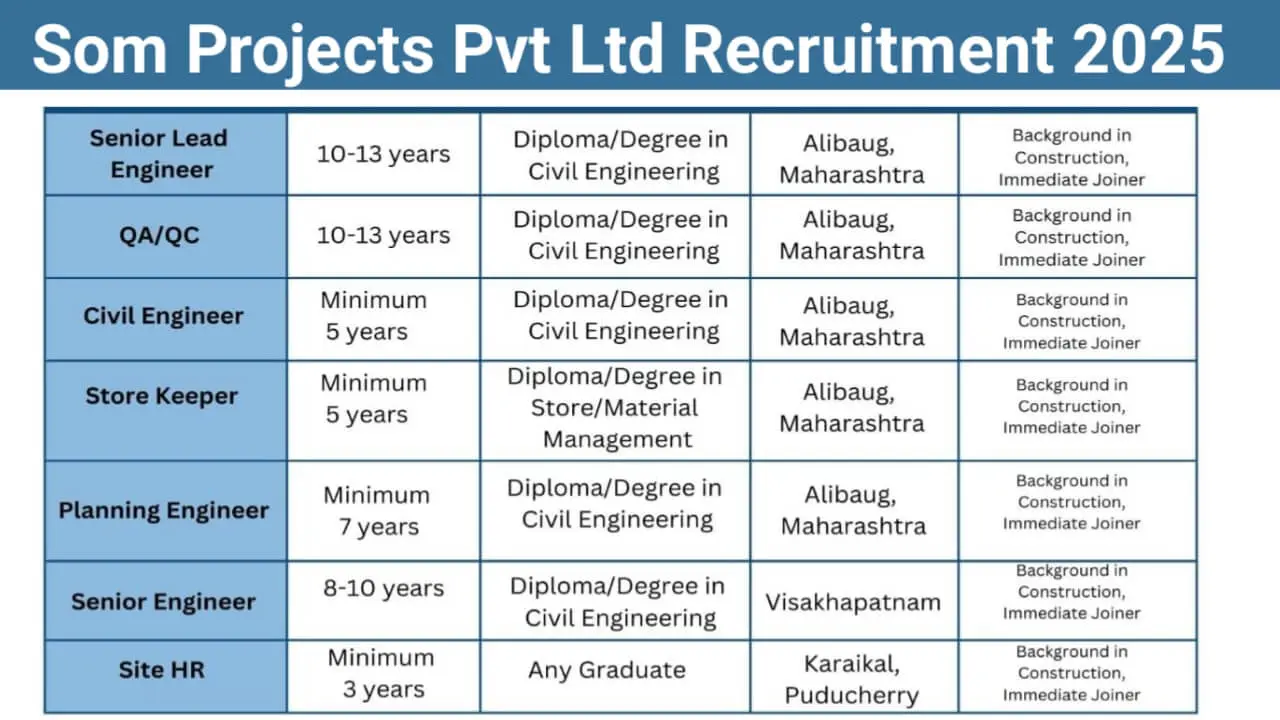 SOM PROJECTS PVT. LTD New Vacancy 2025 | For Civil Engineer, . QA/QC Engineer, Store Keeper, Site HR